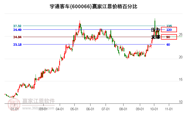 600066宇通客車江恩價格百分比工具