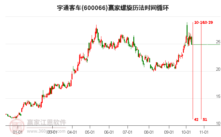 600066宇通客車螺旋歷法時間循環(huán)工具