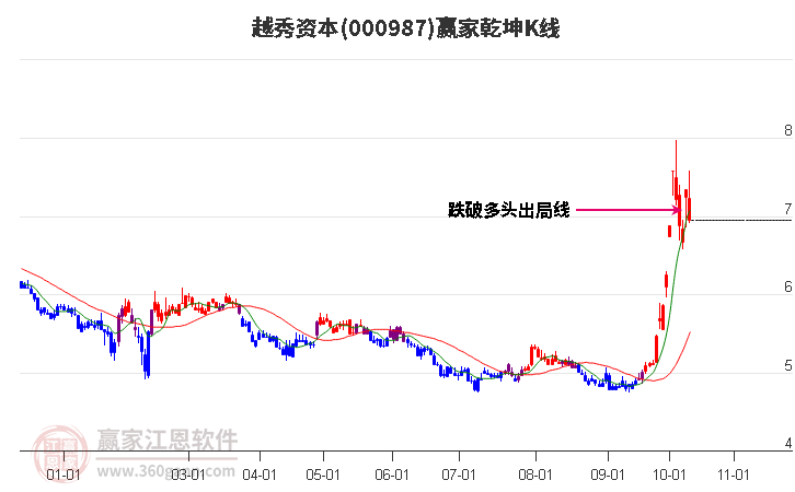 000987越秀资本赢家乾坤K线工具