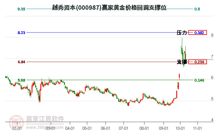 000987越秀资本黄金价格回调支撑位工具