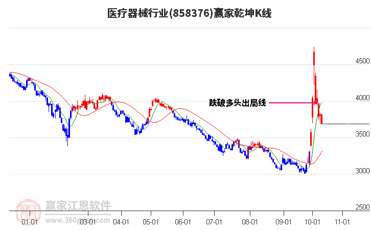 858376医疗器械赢家乾坤K线工具