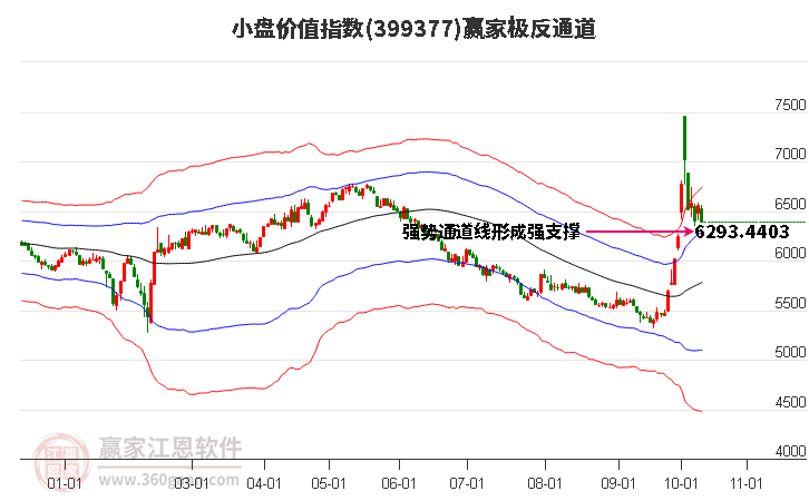 399377小盘价值赢家极反通道工具