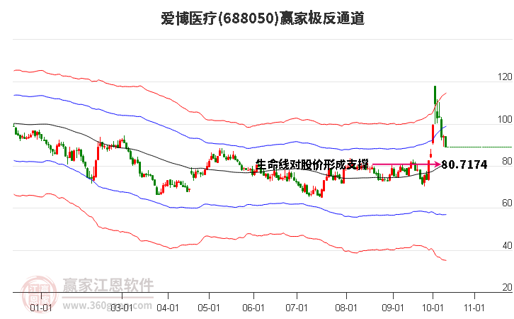 688050爱博医疗赢家极反通道工具