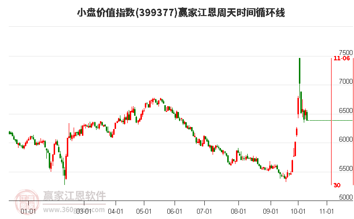 小盘价值指数赢家江恩周天时间循环线工具