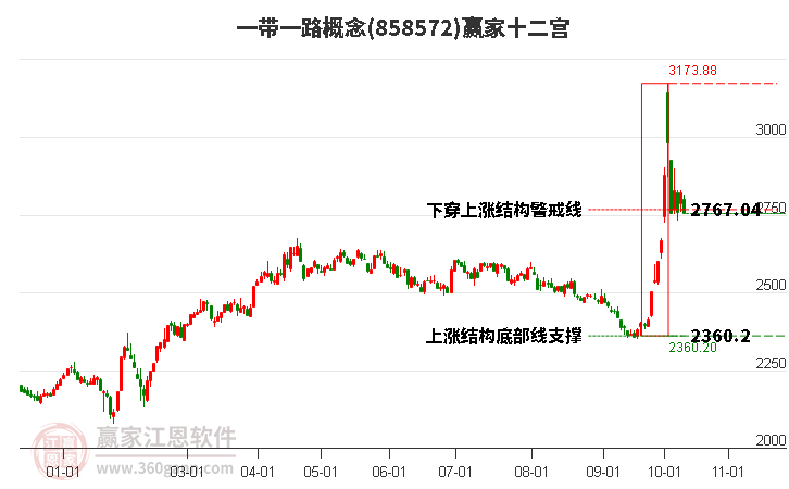 858572一带一路赢家十二宫工具