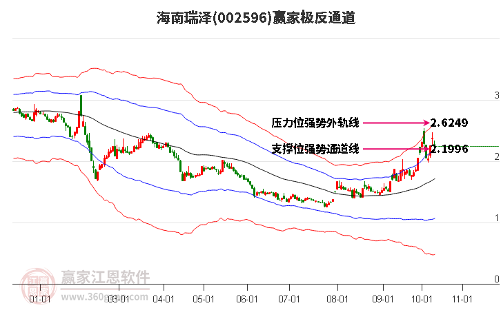 002596海南瑞泽赢家极反通道工具