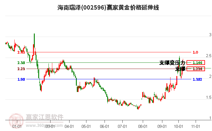 002596海南瑞泽黄金价格延伸线工具