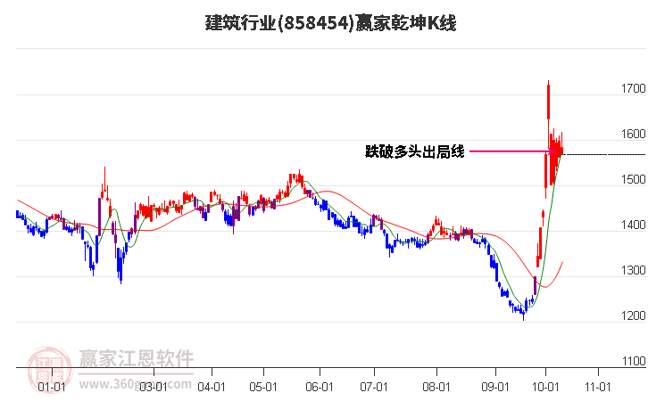 858454建筑赢家乾坤K线工具