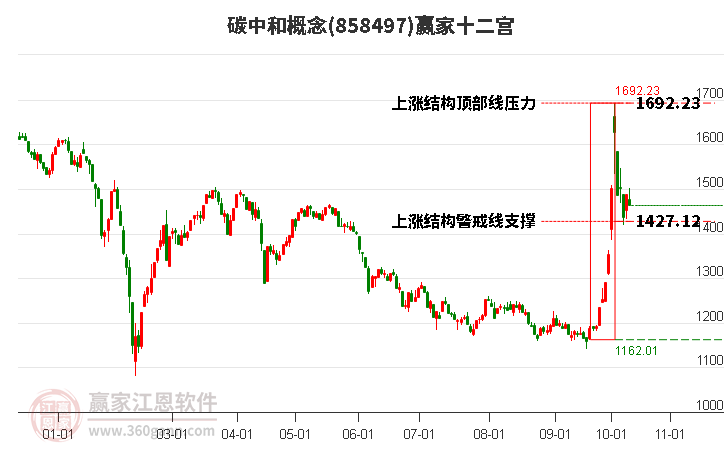 858497碳中和赢家十二宫工具