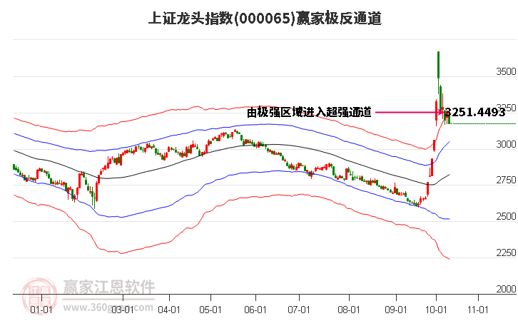 000065上证龙头赢家极反通道工具