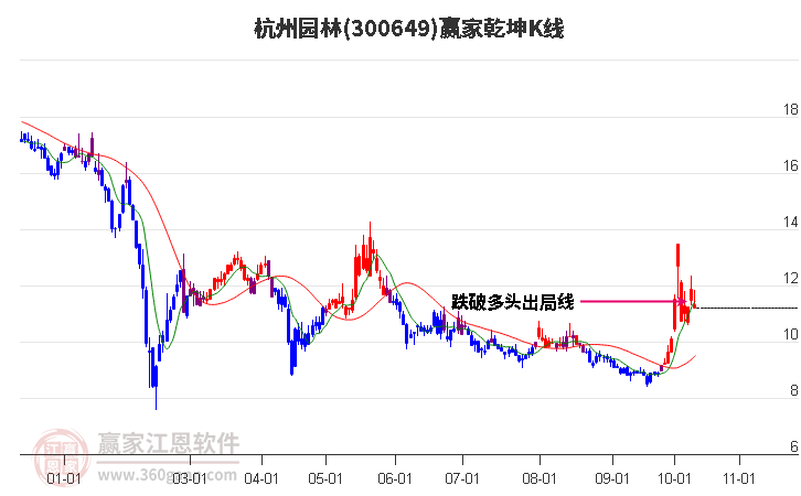 300649杭州园林赢家乾坤K线工具