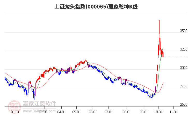 000065上证龙头赢家乾坤K线工具