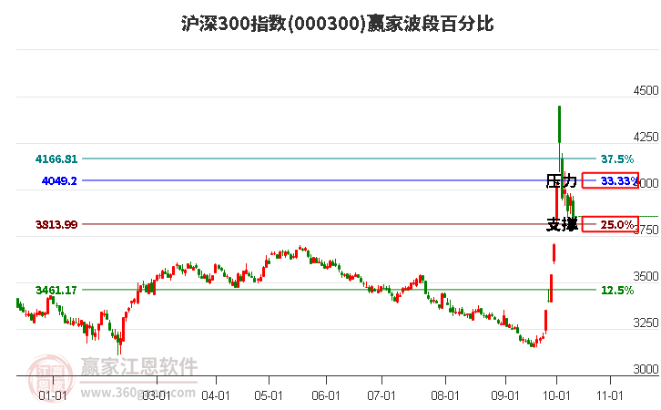 沪深300指数赢家波段百分比工具