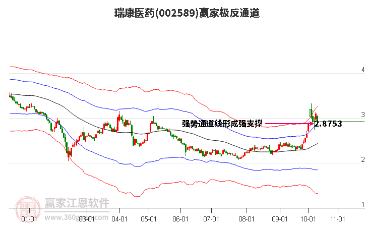 002589瑞康醫(yī)藥贏家極反通道工具