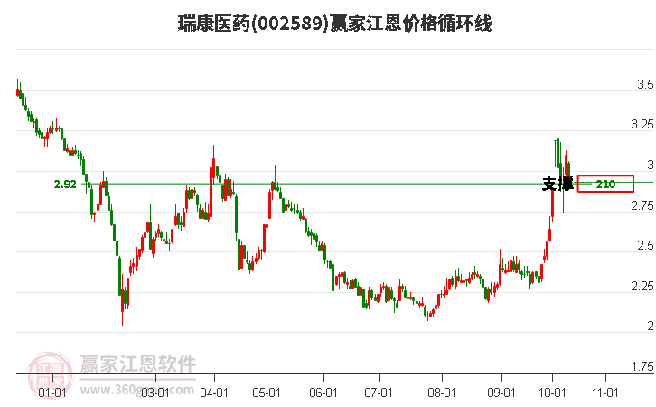 002589瑞康醫(yī)藥江恩價(jià)格循環(huán)線工具