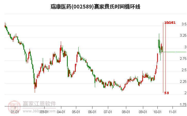 002589瑞康醫(yī)藥費(fèi)氏時(shí)間循環(huán)線工具