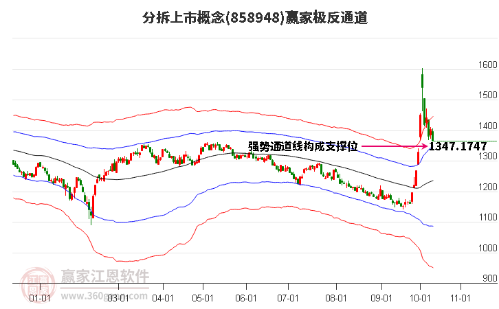 858948分拆上市赢家极反通道工具