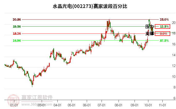 002273水晶光电波段百分比工具