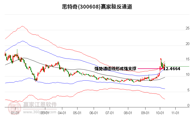 300608思特奇赢家极反通道工具