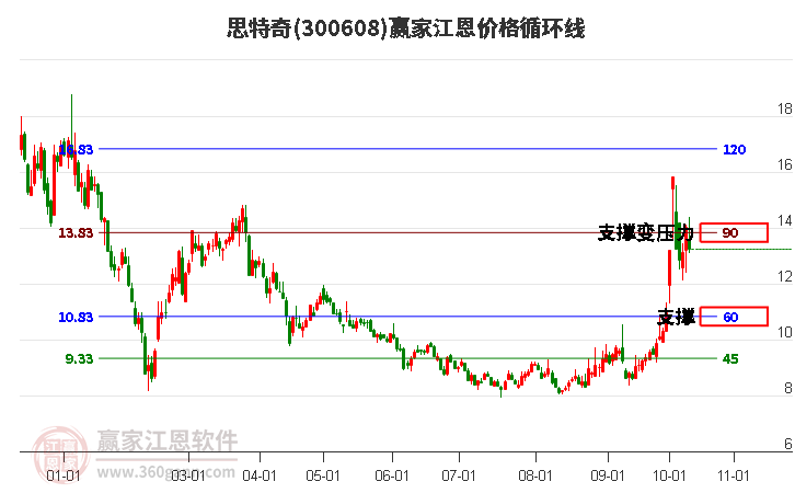 300608思特奇江恩价格循环线工具