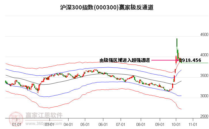 000300沪深300赢家极反通道工具