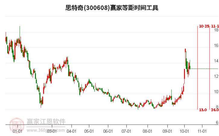 300608思特奇等距时间周期线工具