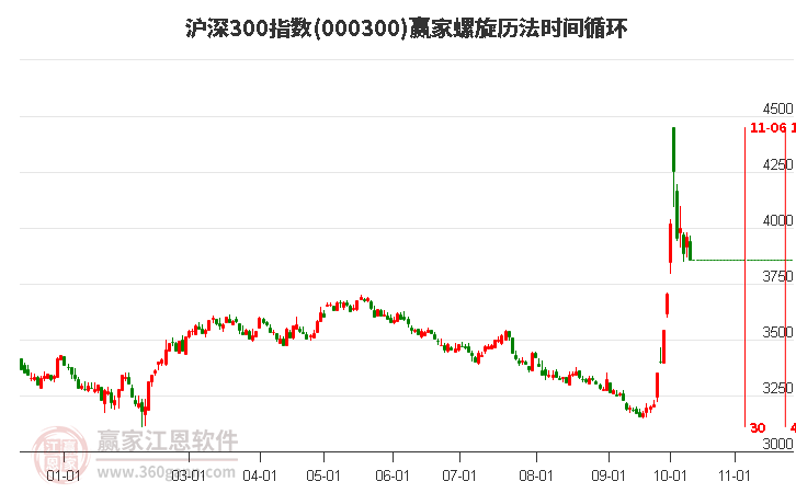 沪深300指数赢家螺旋历法时间循环工具