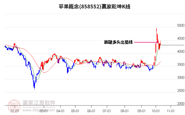 858552苹果赢家乾坤K线工具