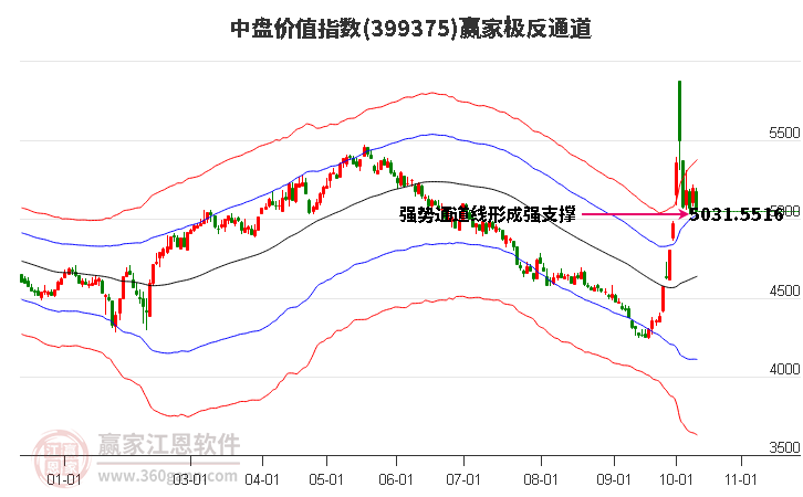 399375中盘价值赢家极反通道工具