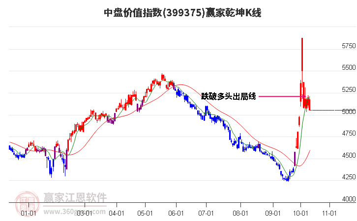 399375中盘价值赢家乾坤K线工具