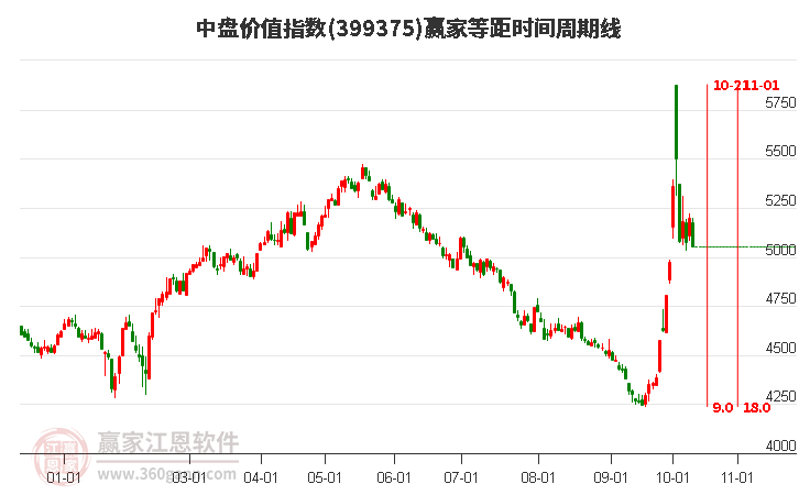 中盘价值指数赢家等距时间周期线工具