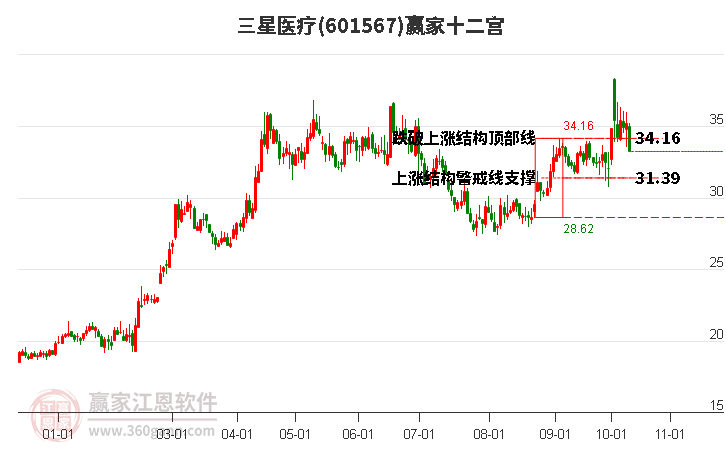 601567三星医疗赢家十二宫工具