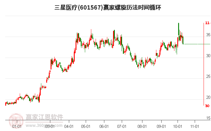 601567三星医疗螺旋历法时间循环工具