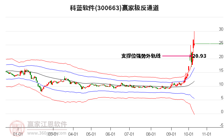 300663科蓝软件赢家极反通道工具