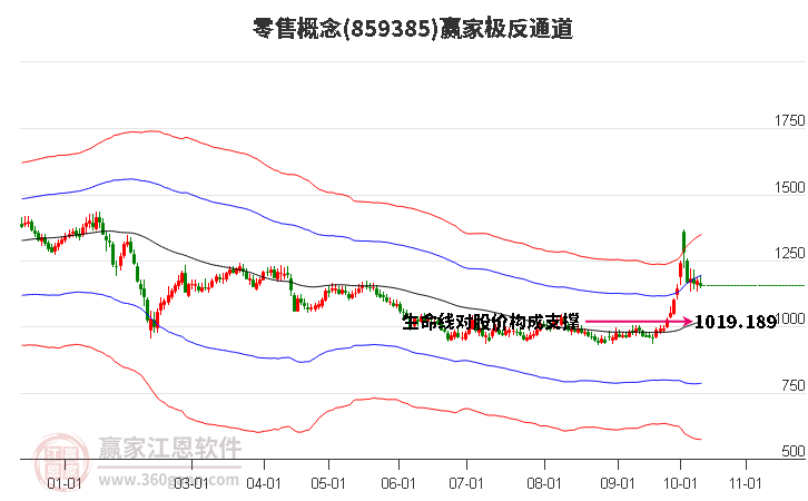 859385零售赢家极反通道工具