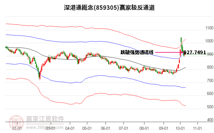 859305深港通赢家极反通道工具