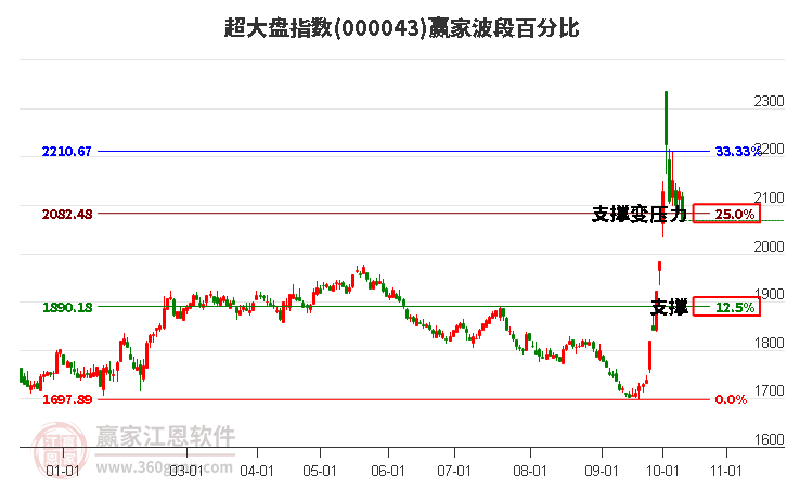 超大盘指数赢家波段百分比工具