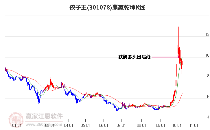 301078孩子王赢家乾坤K线工具