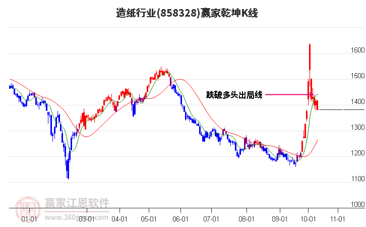 858328造纸赢家乾坤K线工具