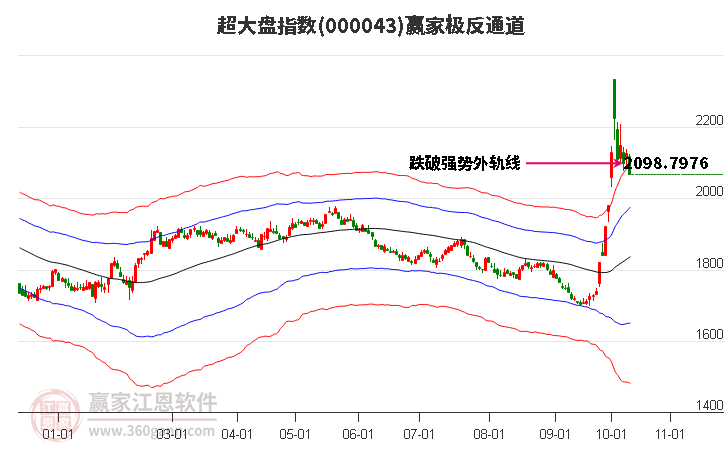 000043超大盘赢家极反通道工具