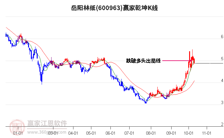 600963岳陽(yáng)林紙贏家乾坤K線工具