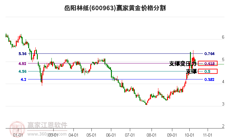 600963岳陽(yáng)林紙黃金價(jià)格分割工具