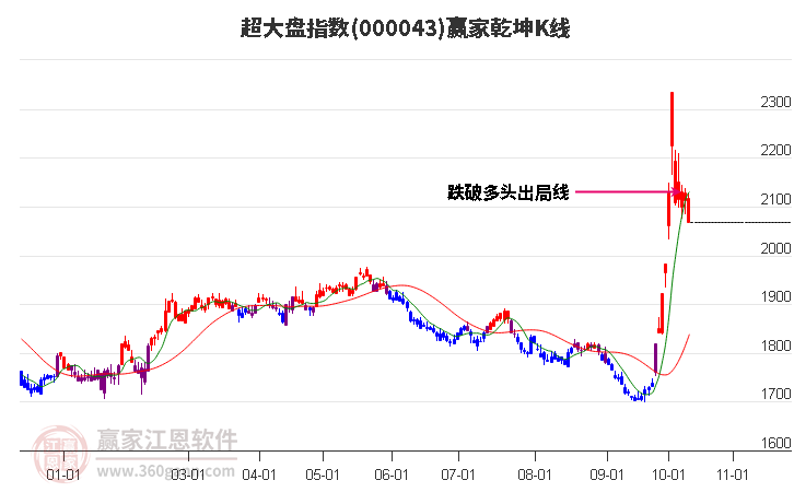 000043超大盘赢家乾坤K线工具