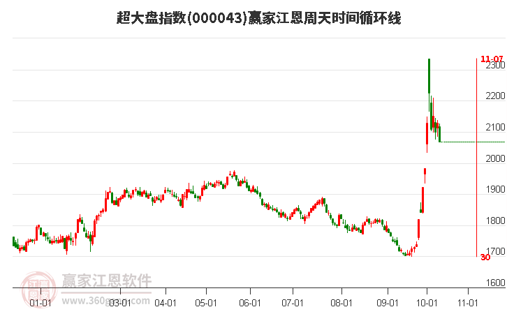 超大盘指数赢家江恩周天时间循环线工具