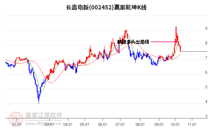 002452长高电新赢家乾坤K线工具