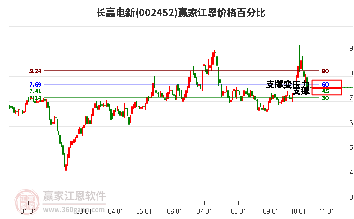 002452长高电新江恩价格百分比工具