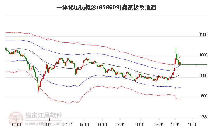 858609一体化压铸赢家极反通道工具