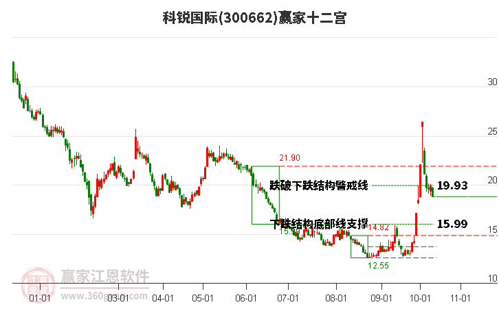 300662科锐国际赢家十二宫工具