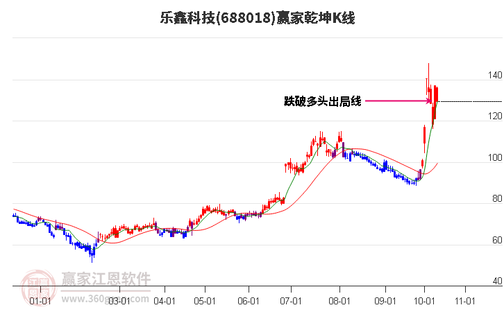 688018乐鑫科技赢家乾坤K线工具