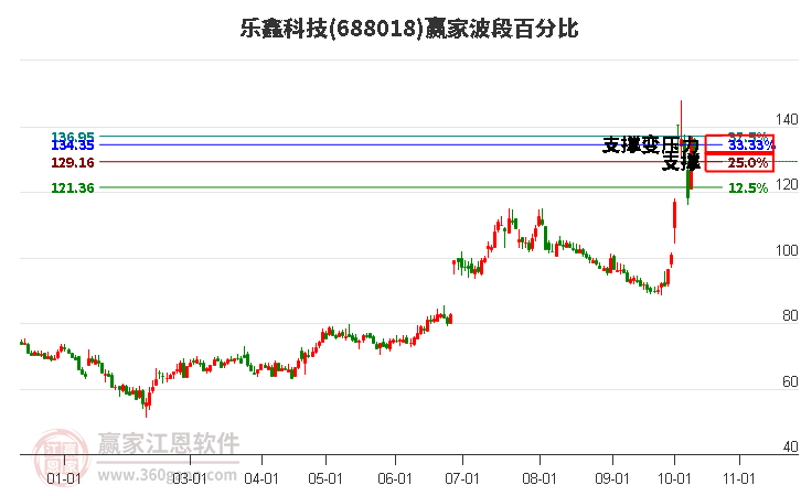 688018乐鑫科技波段百分比工具